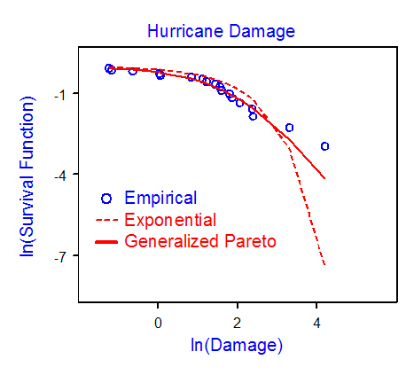 Hurricane damage