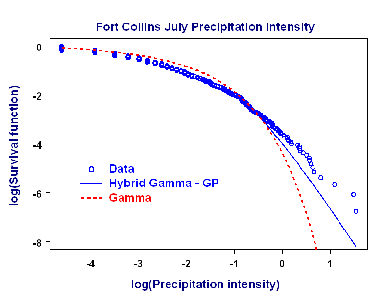 Ft. Collins Precipitation