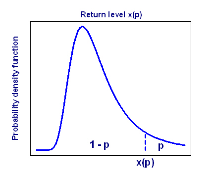 Return level